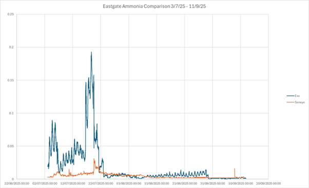Comparison of free ammonia readings